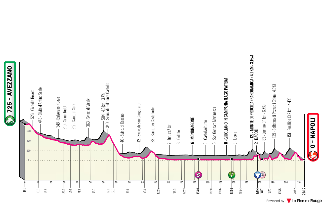 Etapeprofil for  9. etape af cykelløbet Giro d'Italia